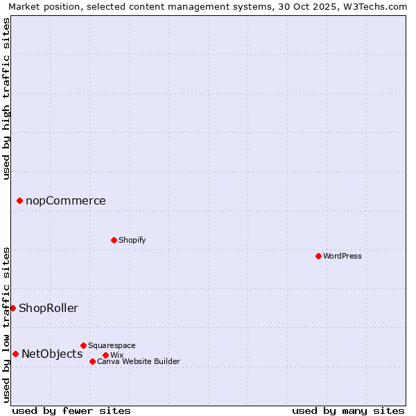 Market position of nopCommerce vs. NetObjects vs. ShopRoller