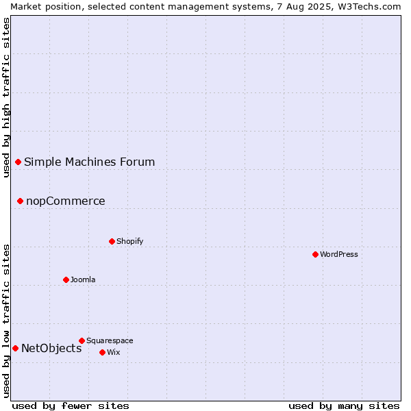 Market position of nopCommerce vs. Simple Machines Forum vs. NetObjects