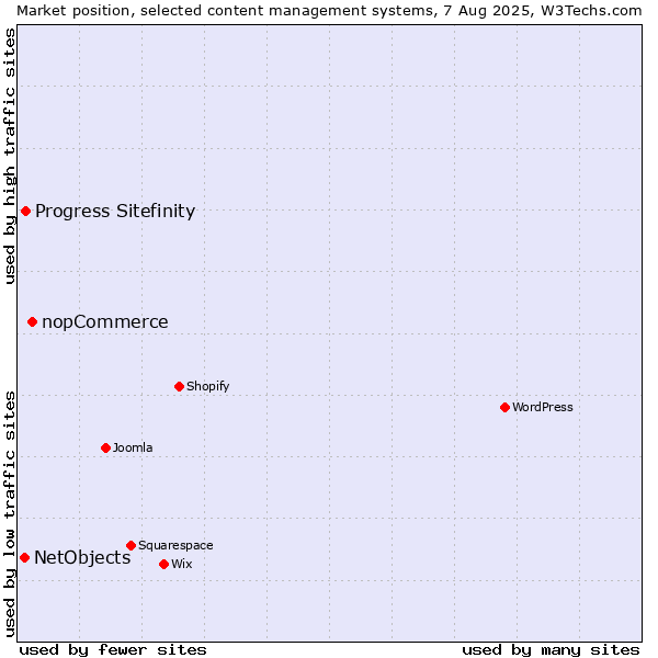 Market position of nopCommerce vs. Progress Sitefinity vs. NetObjects