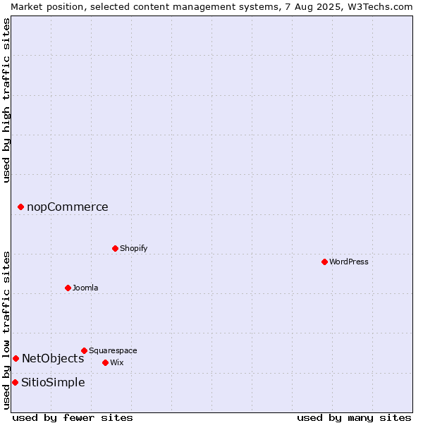 Market position of nopCommerce vs. NetObjects vs. SitioSimple
