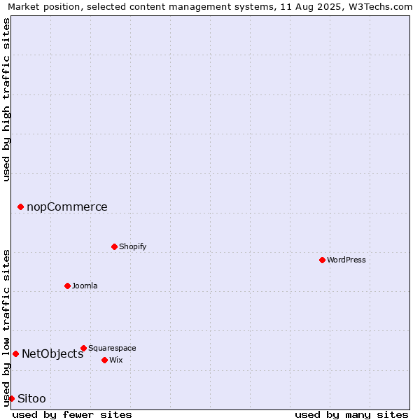 Market position of nopCommerce vs. NetObjects vs. Sitoo