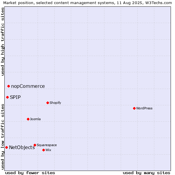 Market position of nopCommerce vs. SPIP vs. NetObjects