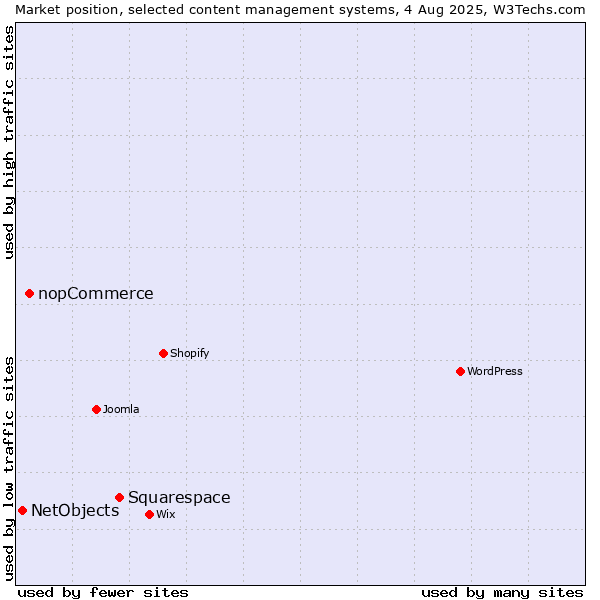 Market position of Squarespace vs. nopCommerce vs. NetObjects