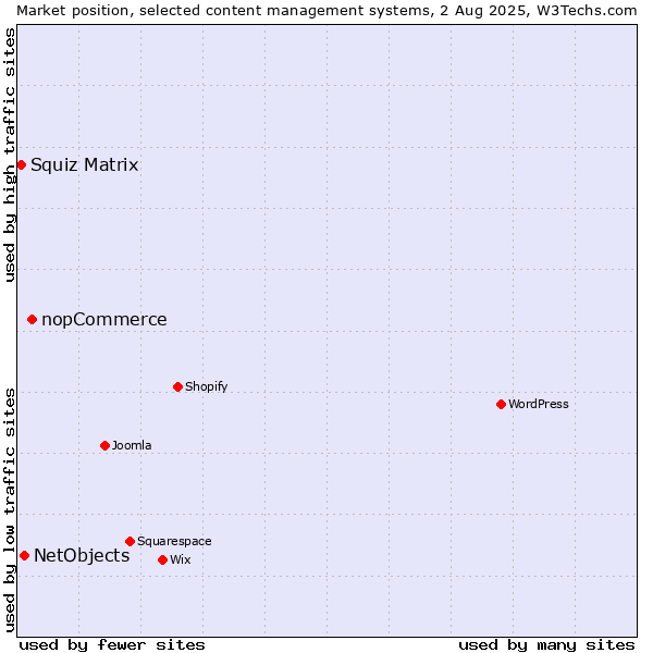 Market position of nopCommerce vs. NetObjects vs. Squiz Matrix