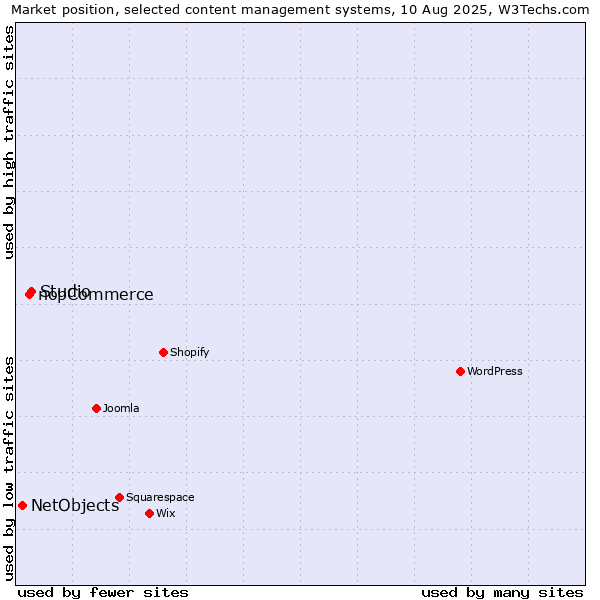Market position of Studio vs. nopCommerce vs. NetObjects