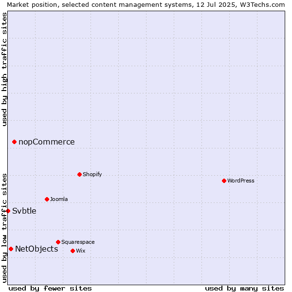 Market position of nopCommerce vs. NetObjects vs. Svbtle