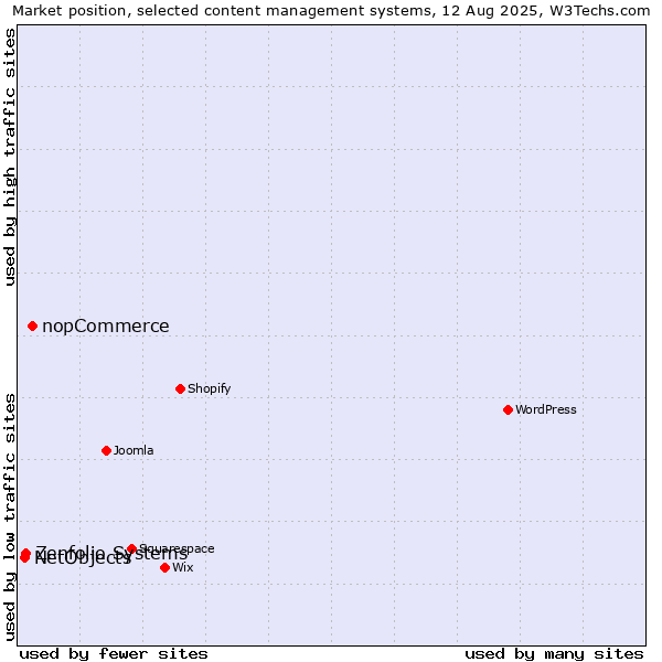 Market position of nopCommerce vs. Zenfolio Systems vs. NetObjects