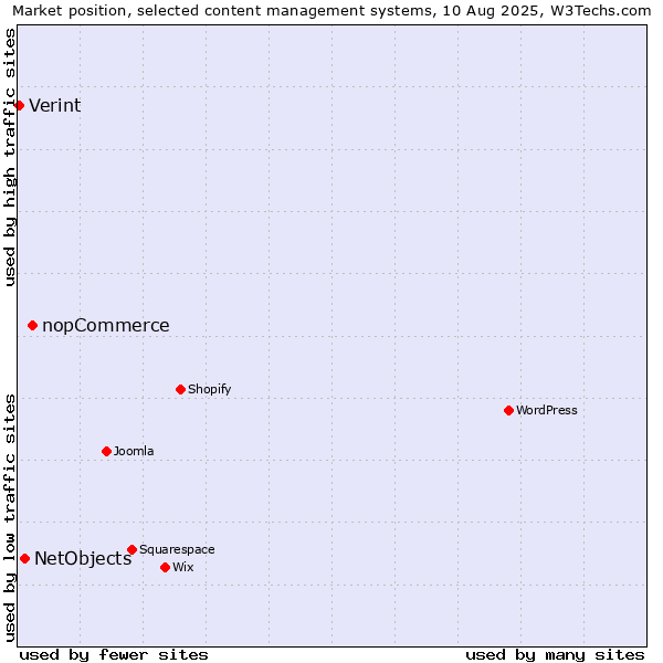Market position of nopCommerce vs. NetObjects vs. Verint