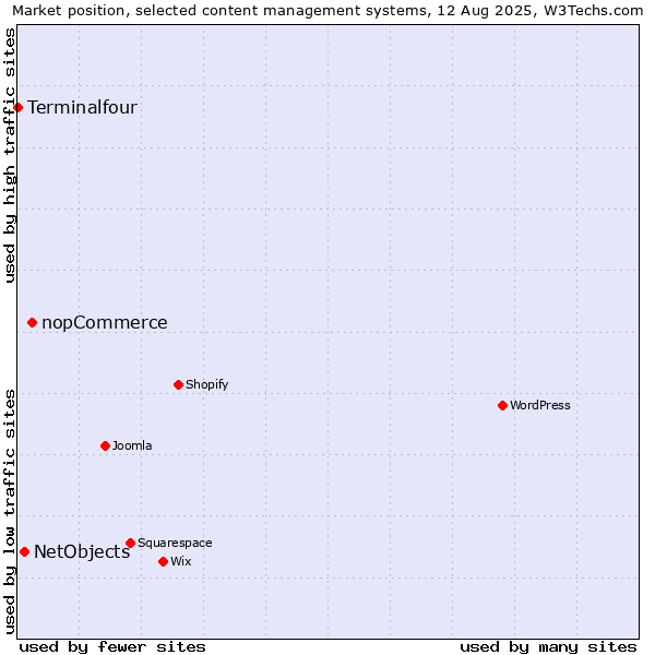 Market position of nopCommerce vs. NetObjects vs. Terminalfour