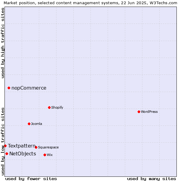 Market position of nopCommerce vs. NetObjects vs. Textpattern