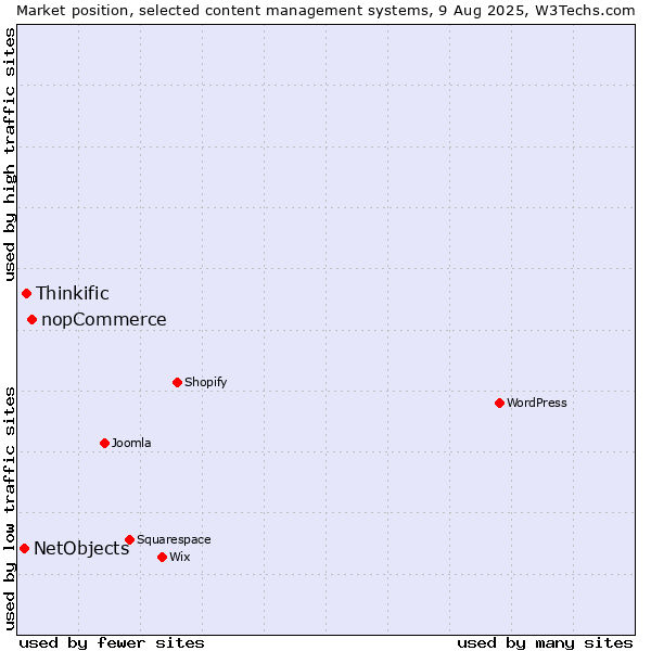 Market position of nopCommerce vs. Thinkific vs. NetObjects