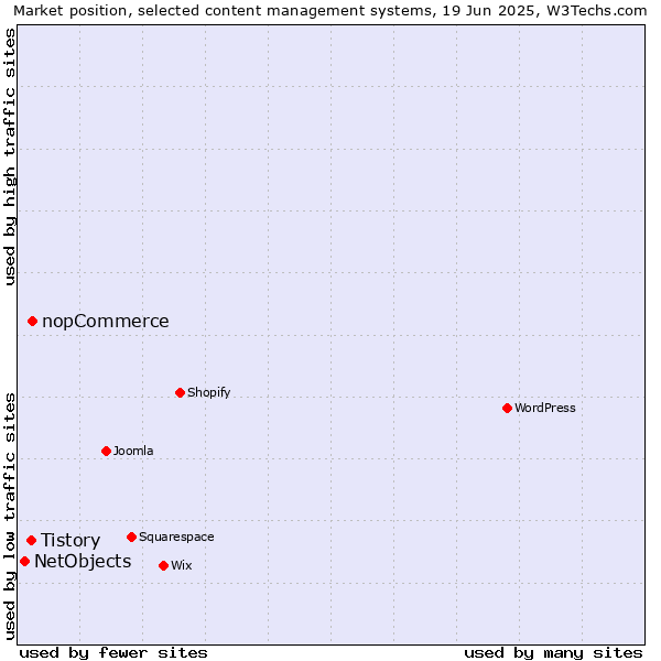 Market position of nopCommerce vs. Tistory vs. NetObjects