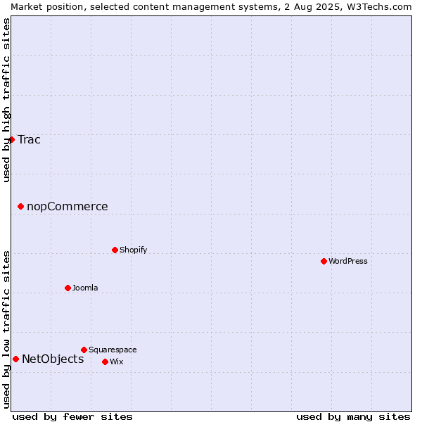 Market position of nopCommerce vs. NetObjects vs. Trac