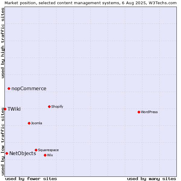 Market position of nopCommerce vs. NetObjects vs. TWiki