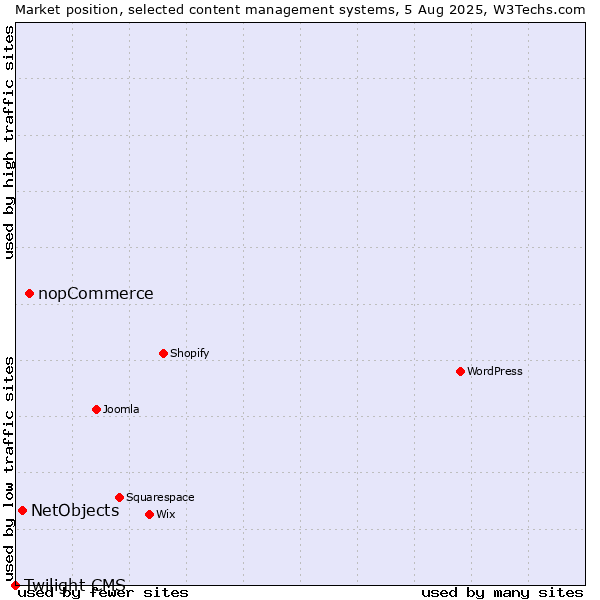 Market position of nopCommerce vs. NetObjects vs. Twilight CMS