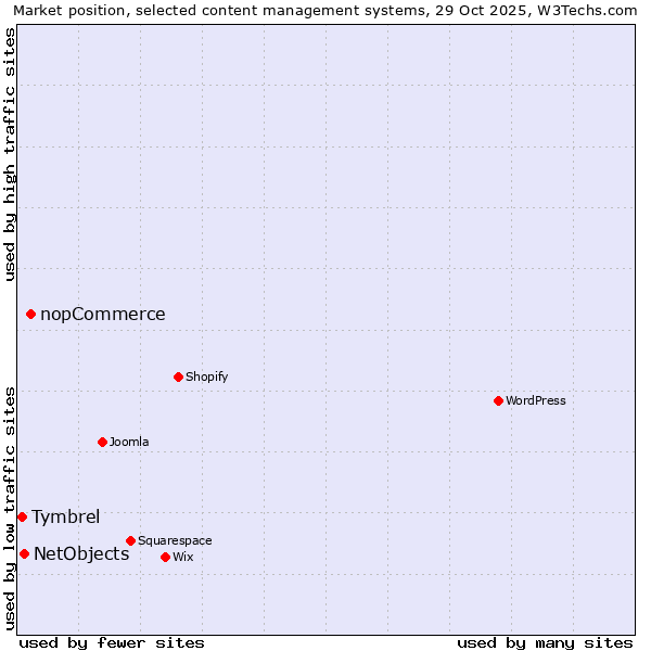 Market position of nopCommerce vs. NetObjects vs. Tymbrel