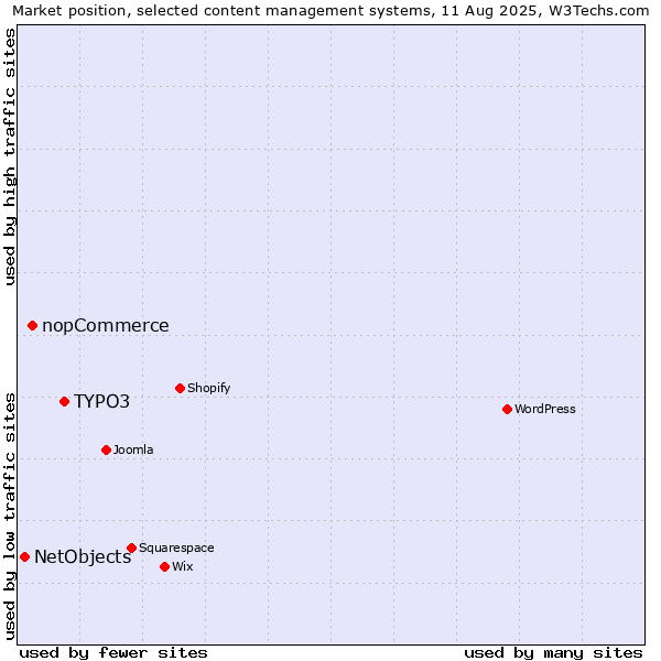 Market position of TYPO3 vs. nopCommerce vs. NetObjects
