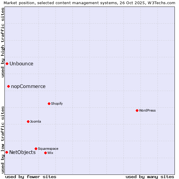 Market position of nopCommerce vs. Unbounce vs. NetObjects