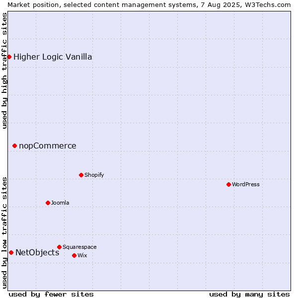 Market position of nopCommerce vs. NetObjects vs. Higher Logic Vanilla