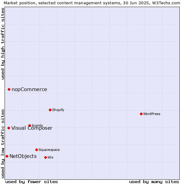 Market position of nopCommerce vs. Visual Composer vs. NetObjects