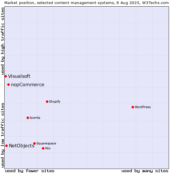Market position of nopCommerce vs. NetObjects vs. Visualsoft