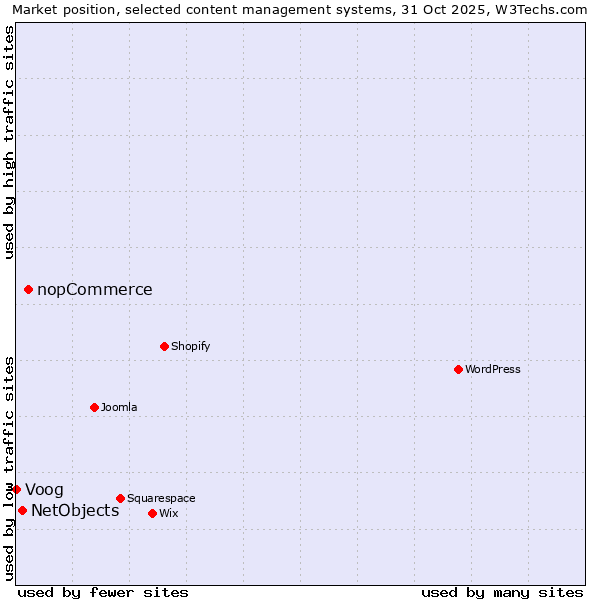 Market position of nopCommerce vs. NetObjects vs. Voog