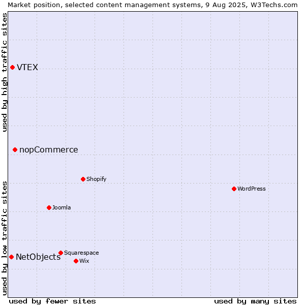 Market position of nopCommerce vs. VTEX vs. NetObjects