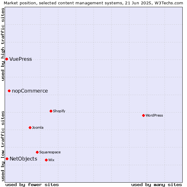 Market position of nopCommerce vs. NetObjects vs. VuePress