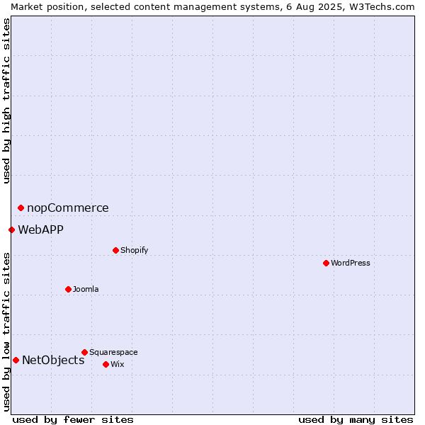 Market position of nopCommerce vs. NetObjects vs. WebAPP