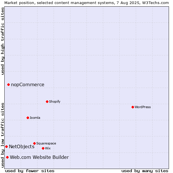 Market position of nopCommerce vs. Web.com Website Builder vs. NetObjects