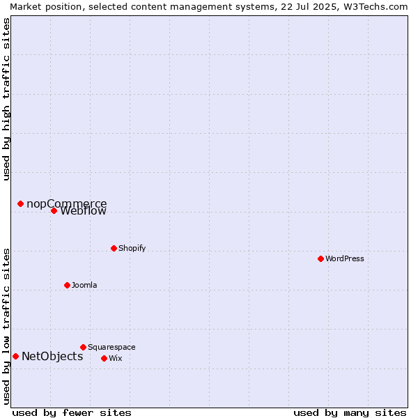 Market position of Webflow vs. nopCommerce vs. NetObjects