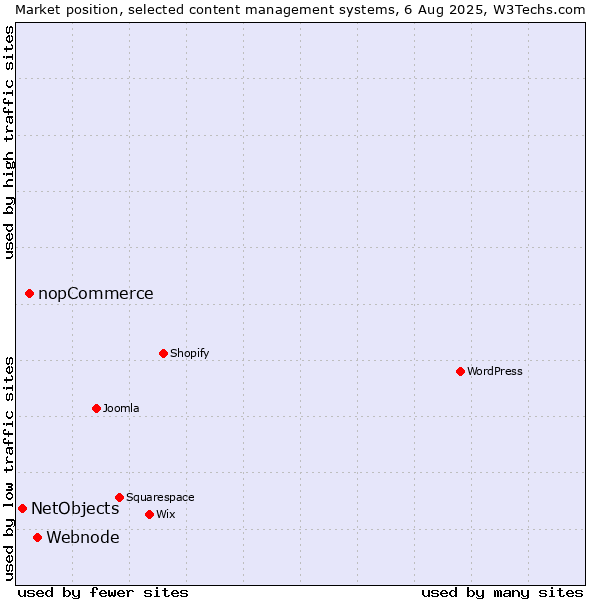Market position of Webnode vs. nopCommerce vs. NetObjects