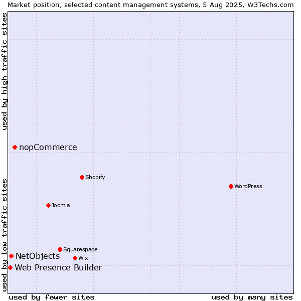 Market position of nopCommerce vs. NetObjects vs. Web Presence Builder