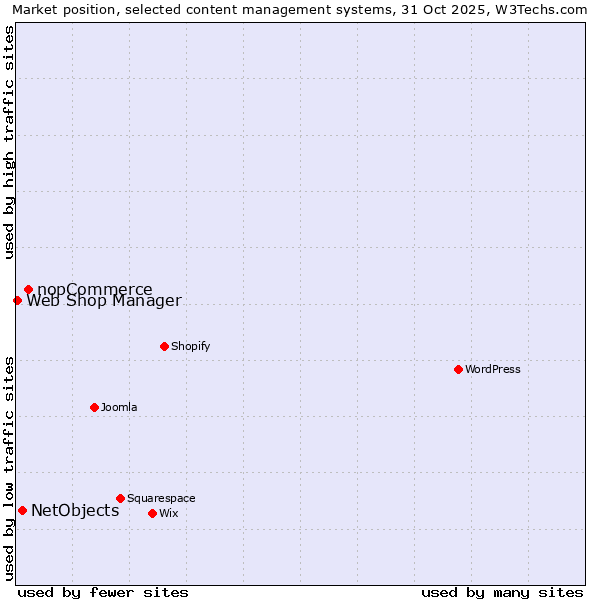Market position of nopCommerce vs. NetObjects vs. Web Shop Manager
