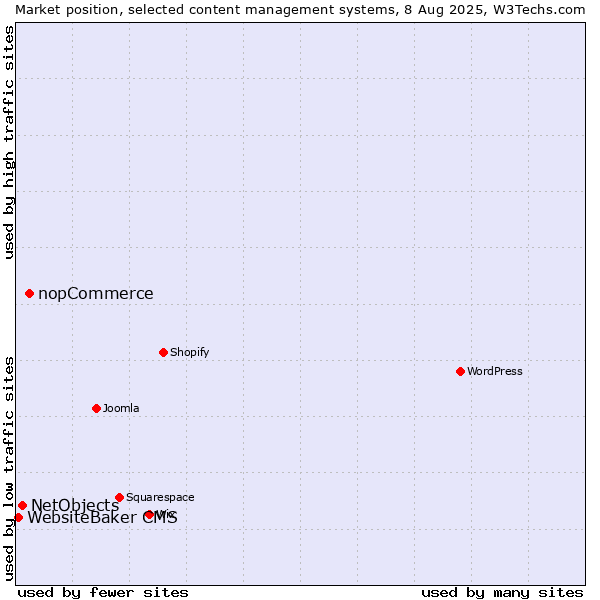 Market position of nopCommerce vs. NetObjects vs. WebsiteBaker CMS