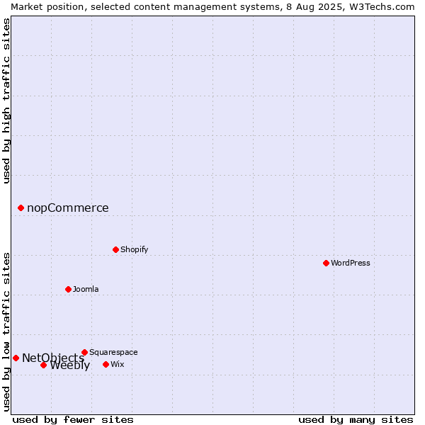Market position of Weebly vs. nopCommerce vs. NetObjects