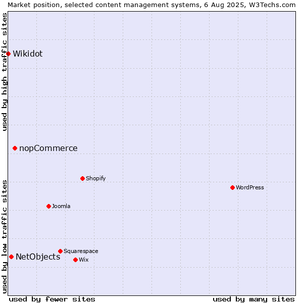 Market position of nopCommerce vs. NetObjects vs. Wikidot