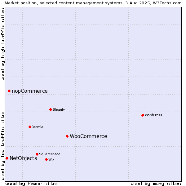 Market position of WooCommerce vs. nopCommerce vs. NetObjects