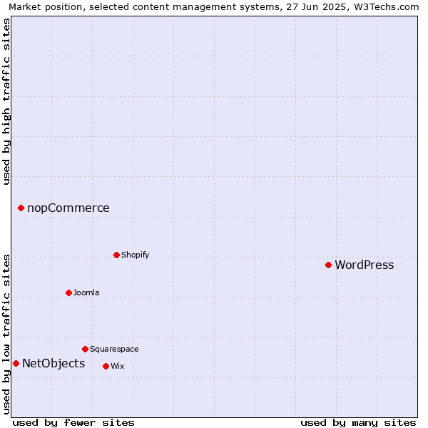 Market position of WordPress vs. nopCommerce vs. NetObjects