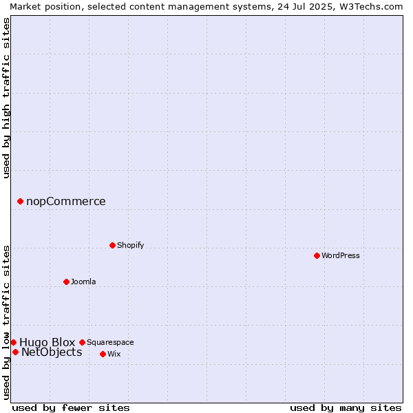 Market position of nopCommerce vs. NetObjects vs. Hugo Blox