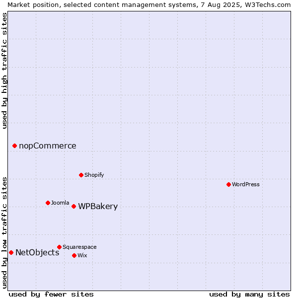 Market position of WPBakery vs. nopCommerce vs. NetObjects