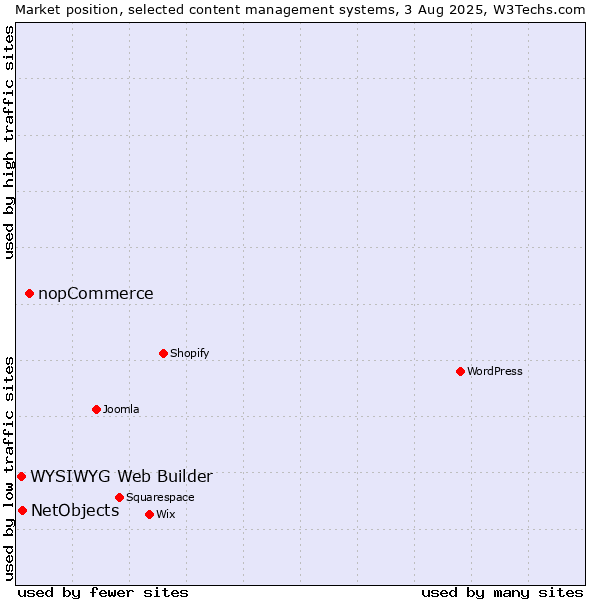 Market position of nopCommerce vs. NetObjects vs. WYSIWYG Web Builder
