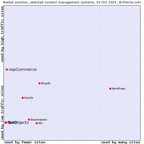 Market position of nopCommerce vs. Xara vs. NetObjects