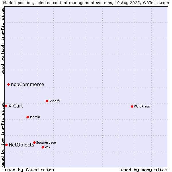Market position of nopCommerce vs. NetObjects vs. X-Cart
