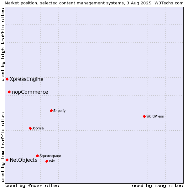 Market position of nopCommerce vs. XpressEngine vs. NetObjects