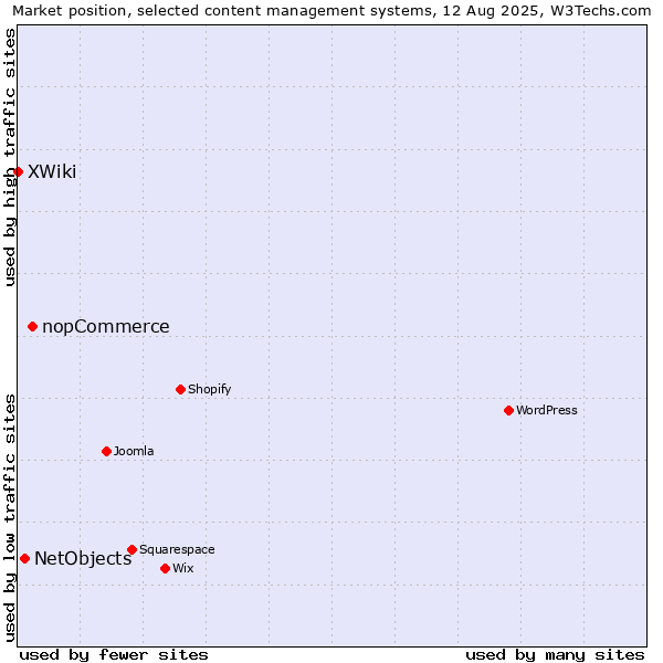 Market position of nopCommerce vs. NetObjects vs. XWiki
