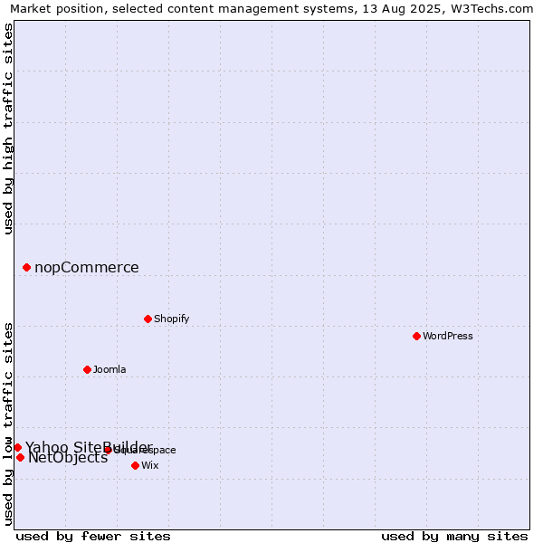 Market position of nopCommerce vs. NetObjects vs. Yahoo SiteBuilder