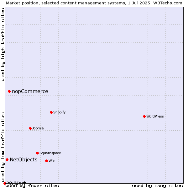 Market position of nopCommerce vs. NetObjects vs. Yo!Kart