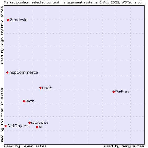 Market position of Zendesk vs. nopCommerce vs. NetObjects