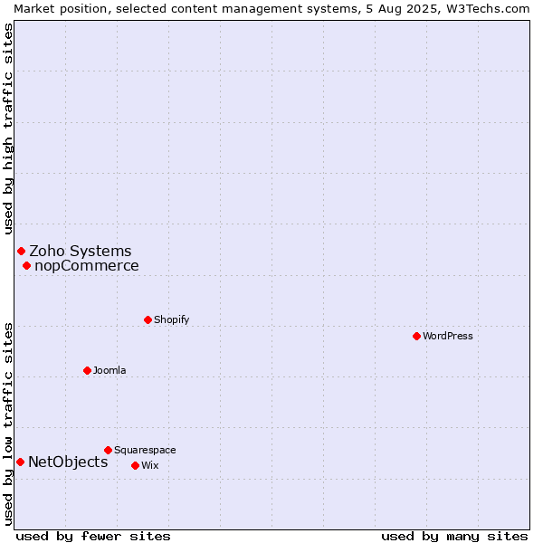 Market position of nopCommerce vs. Zoho Systems vs. NetObjects